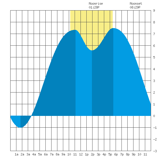 Cape Mordvinof tide chart for Friday, December 15, 2023