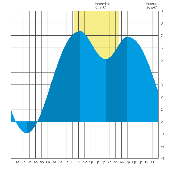 Cape Mordvinof tide chart for Saturday, December 16, 2023