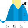 Cape Mordvinof tide chart for Saturday, December 16, 2023