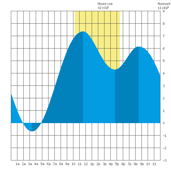 Cape Mordvinof tide chart for Sunday, December 17, 2023