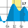 Cape Mordvinof tide chart for Sunday, December 17, 2023