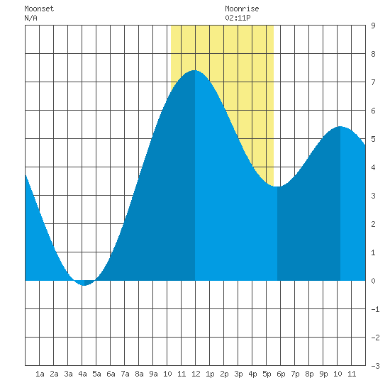 Cape Mordvinof tide chart for Monday, December 18, 2023