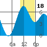 Cape Mordvinof tide chart for Monday, December 18, 2023