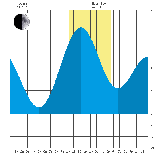 Cape Mordvinof tide chart for Tuesday, December 19, 2023