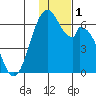 Cape Mordvinof tide chart for Friday, December 1, 2023