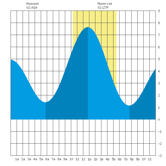 Cape Mordvinof tide chart for Wednesday, December 20, 2023