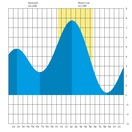 Cape Mordvinof tide chart for Thursday, December 21, 2023