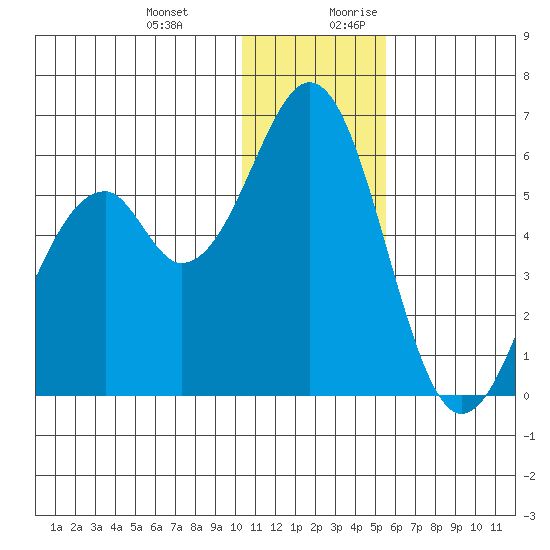 Cape Mordvinof tide chart for Friday, December 22, 2023
