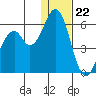 Cape Mordvinof tide chart for Friday, December 22, 2023