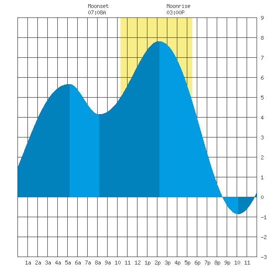 Cape Mordvinof tide chart for Saturday, December 23, 2023