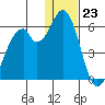 Cape Mordvinof tide chart for Saturday, December 23, 2023