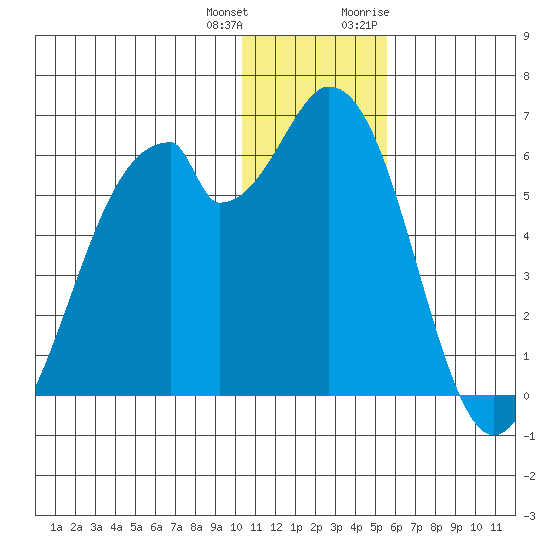 Cape Mordvinof tide chart for Sunday, December 24, 2023