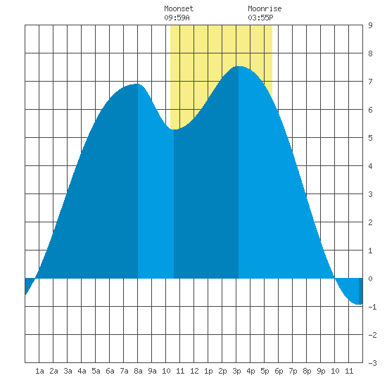 Cape Mordvinof tide chart for Monday, December 25, 2023