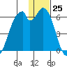 Cape Mordvinof tide chart for Monday, December 25, 2023