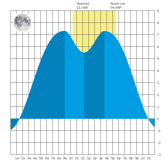 Cape Mordvinof tide chart for Tuesday, December 26, 2023