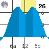 Cape Mordvinof tide chart for Tuesday, December 26, 2023