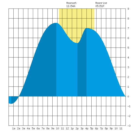 Cape Mordvinof tide chart for Wednesday, December 27, 2023
