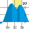Cape Mordvinof tide chart for Wednesday, December 27, 2023