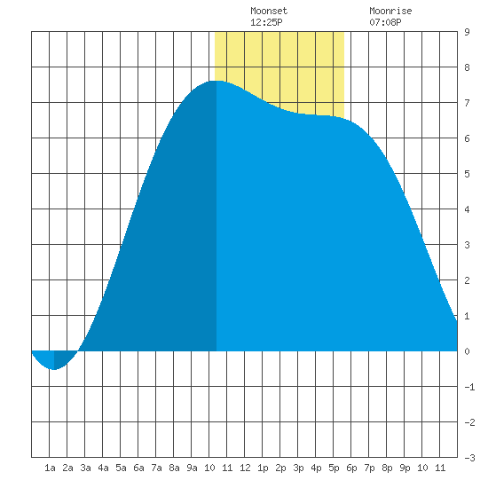 Cape Mordvinof tide chart for Thursday, December 28, 2023