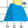 Cape Mordvinof tide chart for Thursday, December 28, 2023