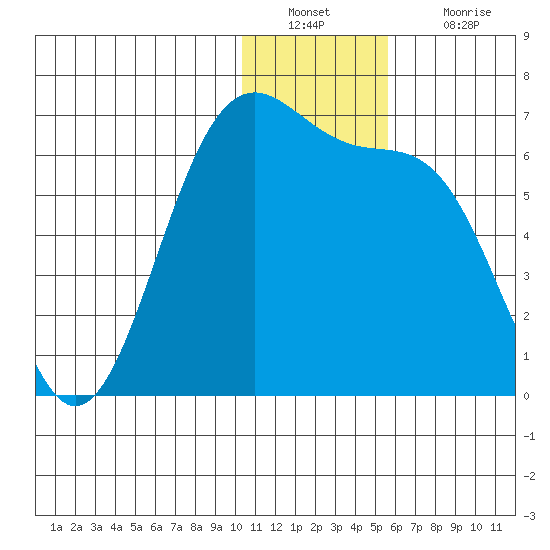 Cape Mordvinof tide chart for Friday, December 29, 2023