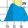 Cape Mordvinof tide chart for Friday, December 29, 2023
