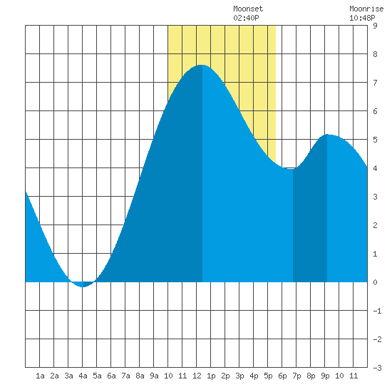 Cape Mordvinof tide chart for Saturday, December 2, 2023