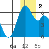 Cape Mordvinof tide chart for Saturday, December 2, 2023