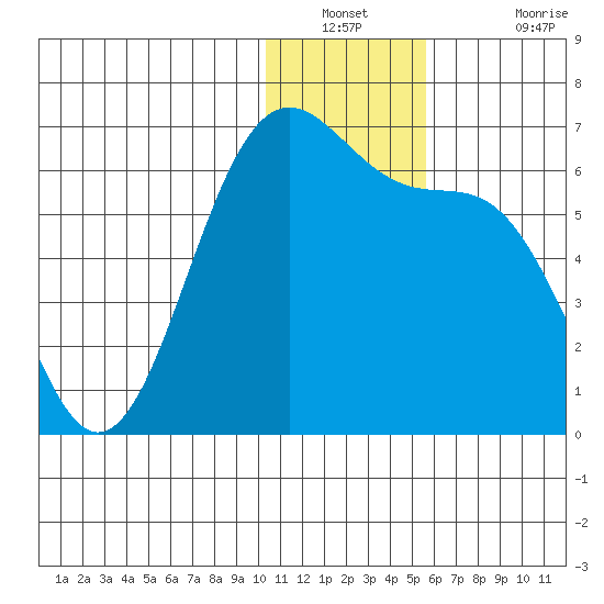 Cape Mordvinof tide chart for Saturday, December 30, 2023