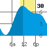 Cape Mordvinof tide chart for Saturday, December 30, 2023