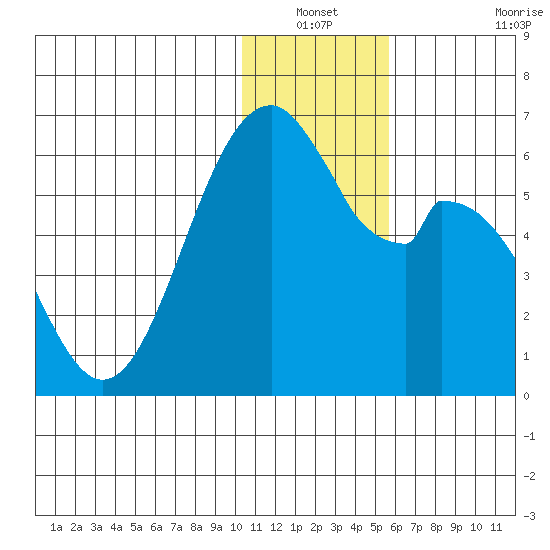 Cape Mordvinof tide chart for Sunday, December 31, 2023