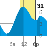 Cape Mordvinof tide chart for Sunday, December 31, 2023