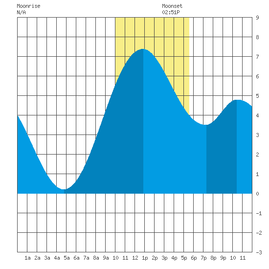 Cape Mordvinof tide chart for Sunday, December 3, 2023