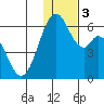 Cape Mordvinof tide chart for Sunday, December 3, 2023