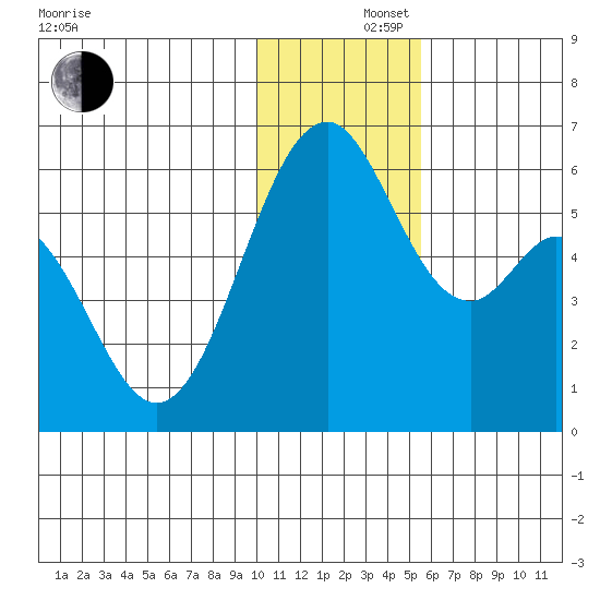Cape Mordvinof tide chart for Monday, December 4, 2023