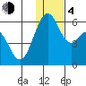 Cape Mordvinof tide chart for Monday, December 4, 2023