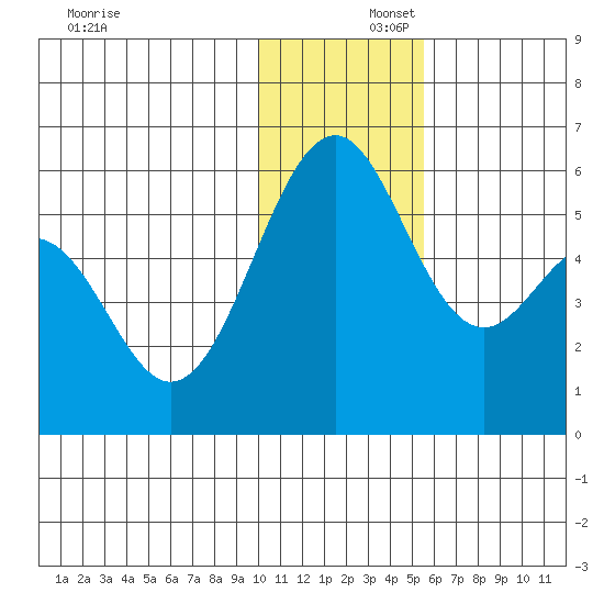 Cape Mordvinof tide chart for Tuesday, December 5, 2023
