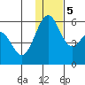 Cape Mordvinof tide chart for Tuesday, December 5, 2023