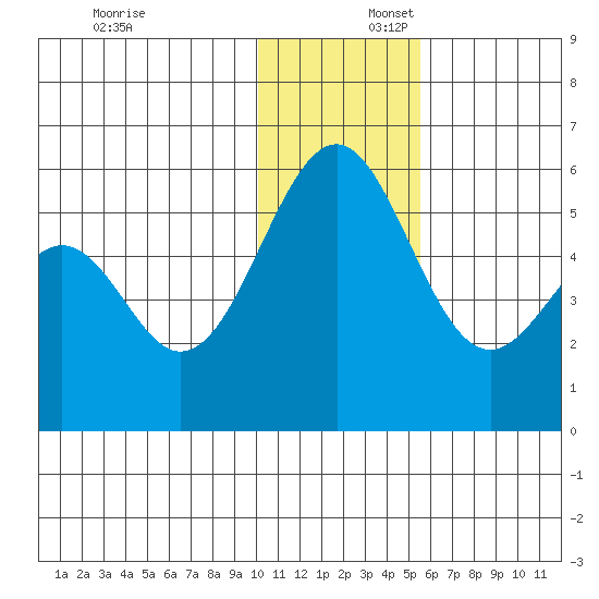 Cape Mordvinof tide chart for Wednesday, December 6, 2023
