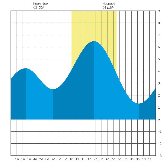 Cape Mordvinof tide chart for Thursday, December 7, 2023