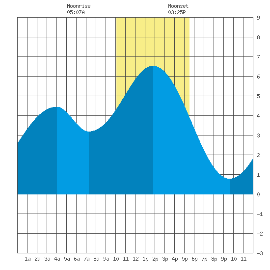 Cape Mordvinof tide chart for Friday, December 8, 2023