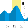 Cape Mordvinof tide chart for Friday, December 8, 2023