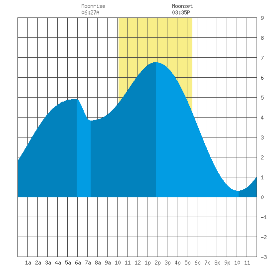 Cape Mordvinof tide chart for Saturday, December 9, 2023