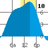 Cape Mordvinof tide chart for Wednesday, January 10, 2024