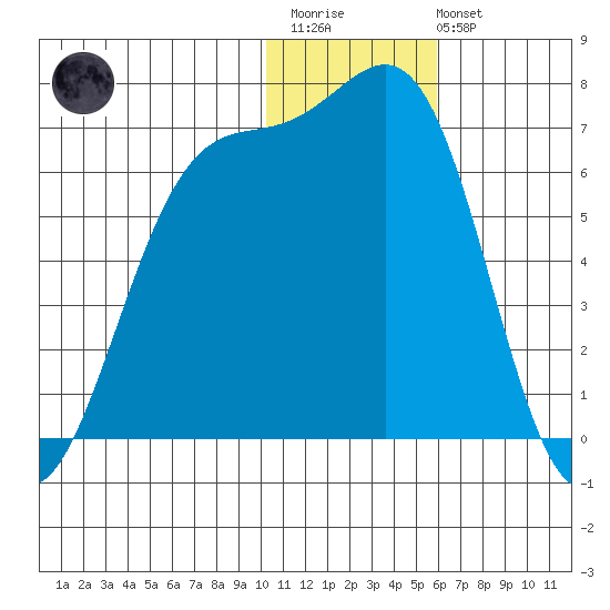 Cape Mordvinof tide chart for Thursday, January 11, 2024