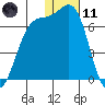 Cape Mordvinof tide chart for Thursday, January 11, 2024