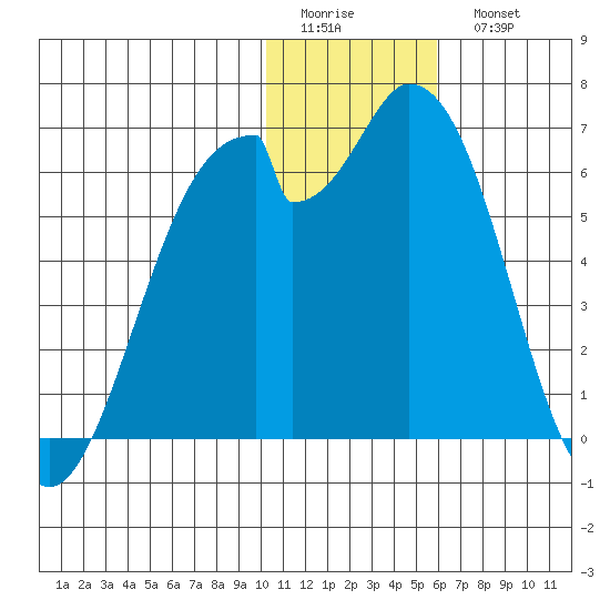 Cape Mordvinof tide chart for Friday, January 12, 2024