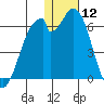 Cape Mordvinof tide chart for Friday, January 12, 2024