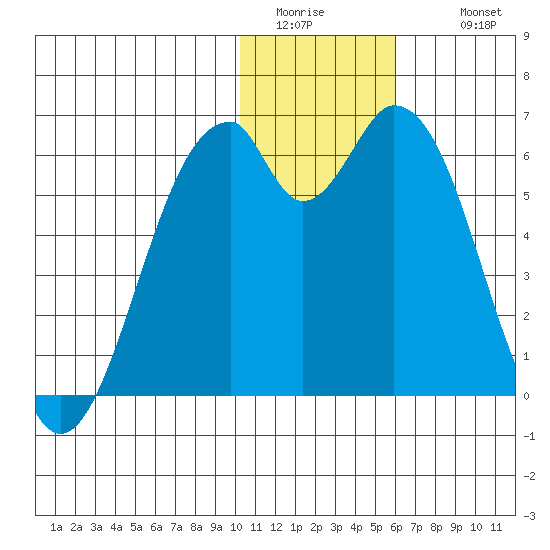 Cape Mordvinof tide chart for Saturday, January 13, 2024