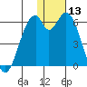 Cape Mordvinof tide chart for Saturday, January 13, 2024